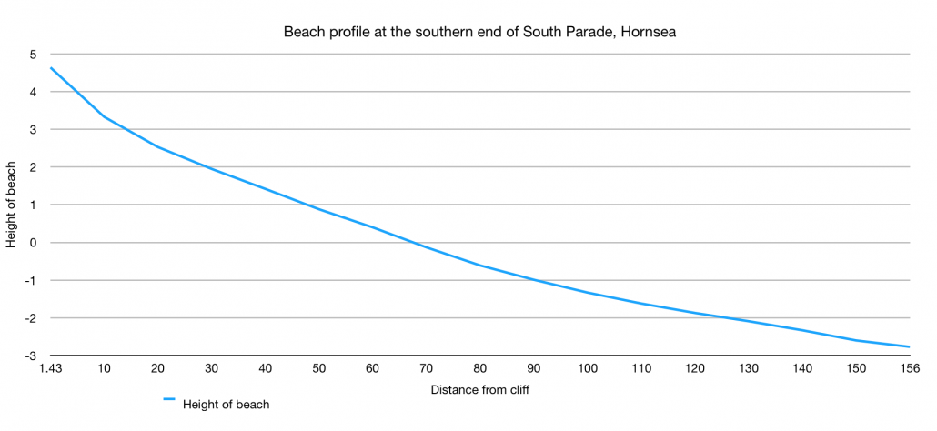 A profile for a beach at Hornsea, Holderness Coast. 