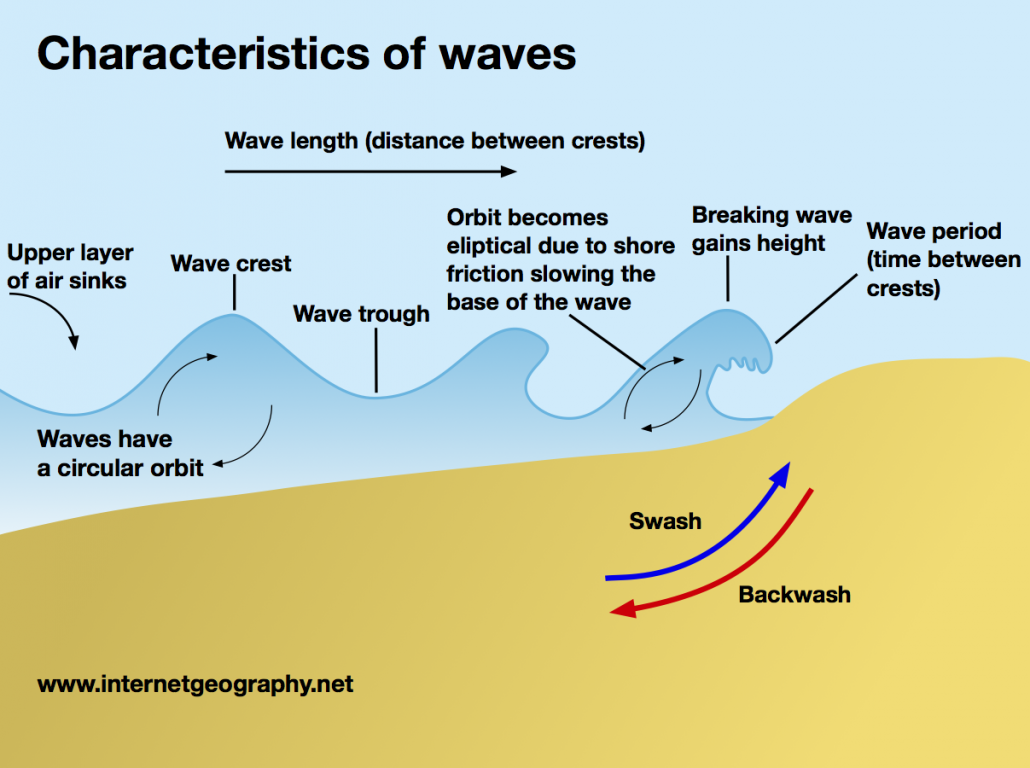 Characteristics of a wave