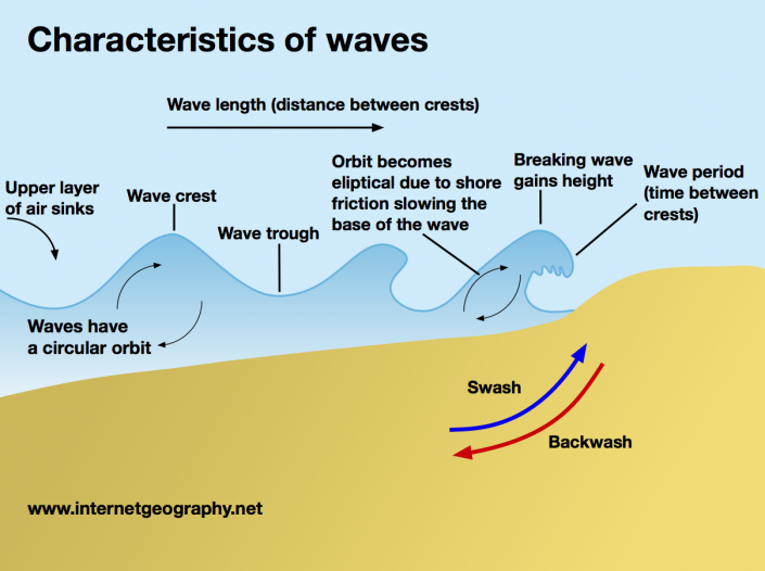 Characteristics of a wave