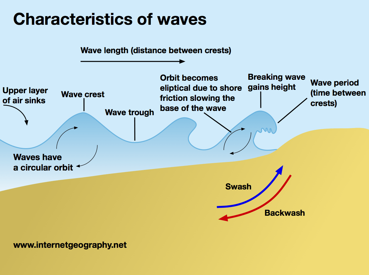 What are waves? - Internet Geography