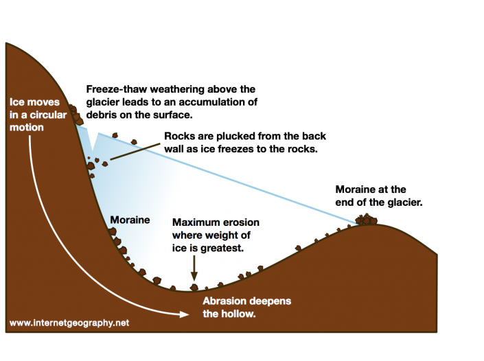 The formation of a corrie
