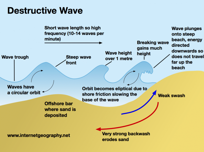 Destructive wave