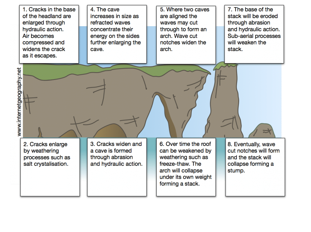 Erosion of a headland 