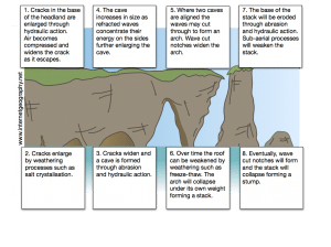 Erosion of a headland