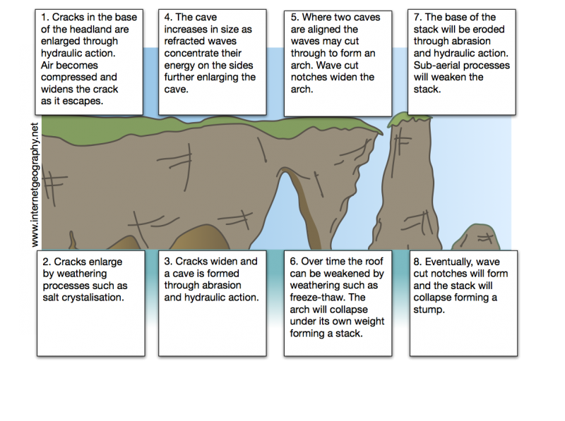 Erosion of a headland Geography