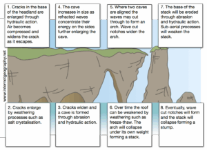 Erosion of a headland