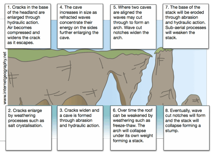 Erosion of a headland