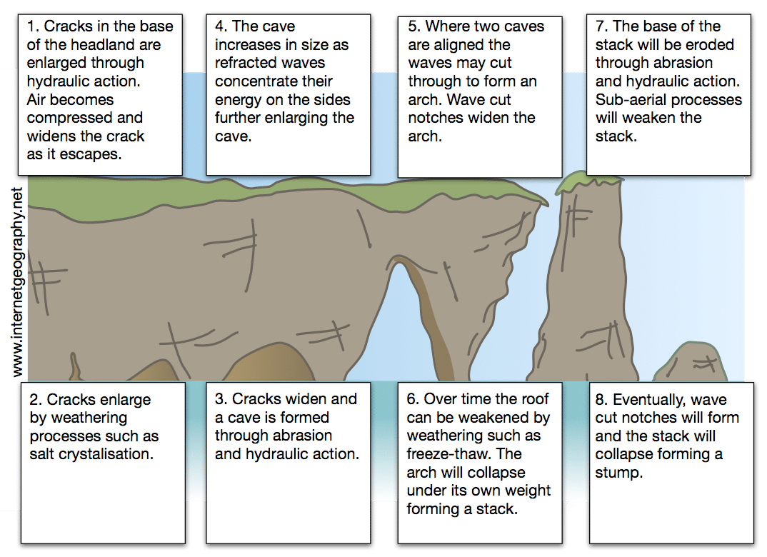 Erosion of a headland