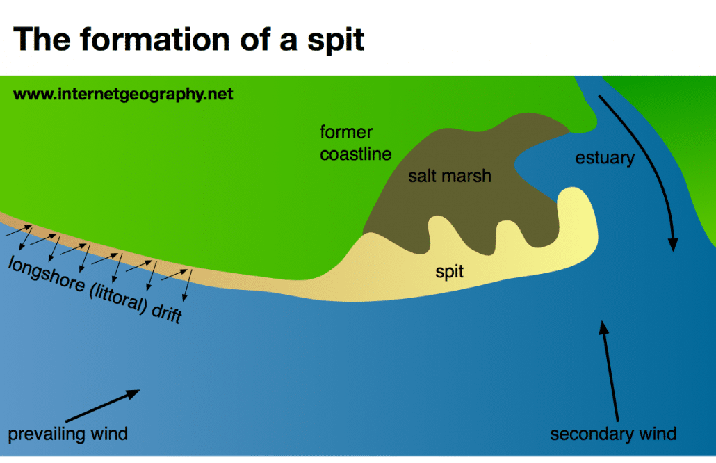 The formation of a spit