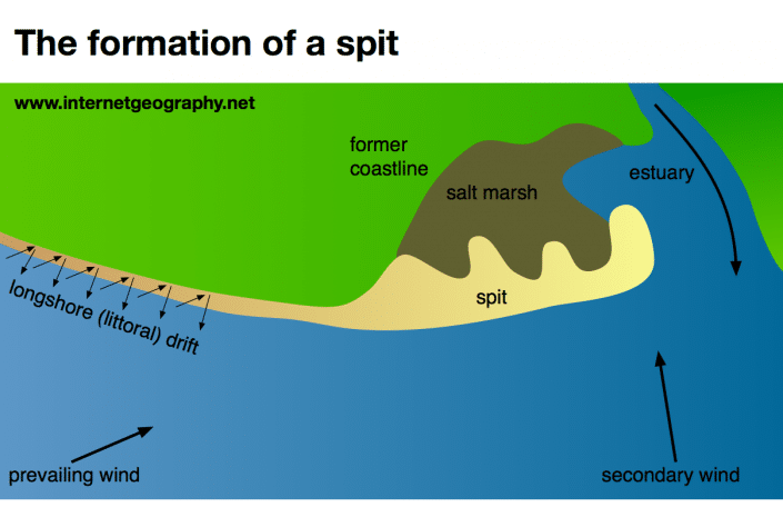 The formation of a spit