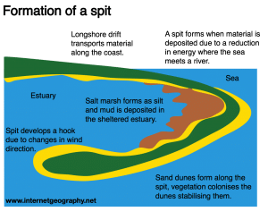 The formation of a spit