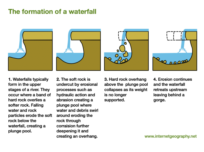 Formation of a waterfall