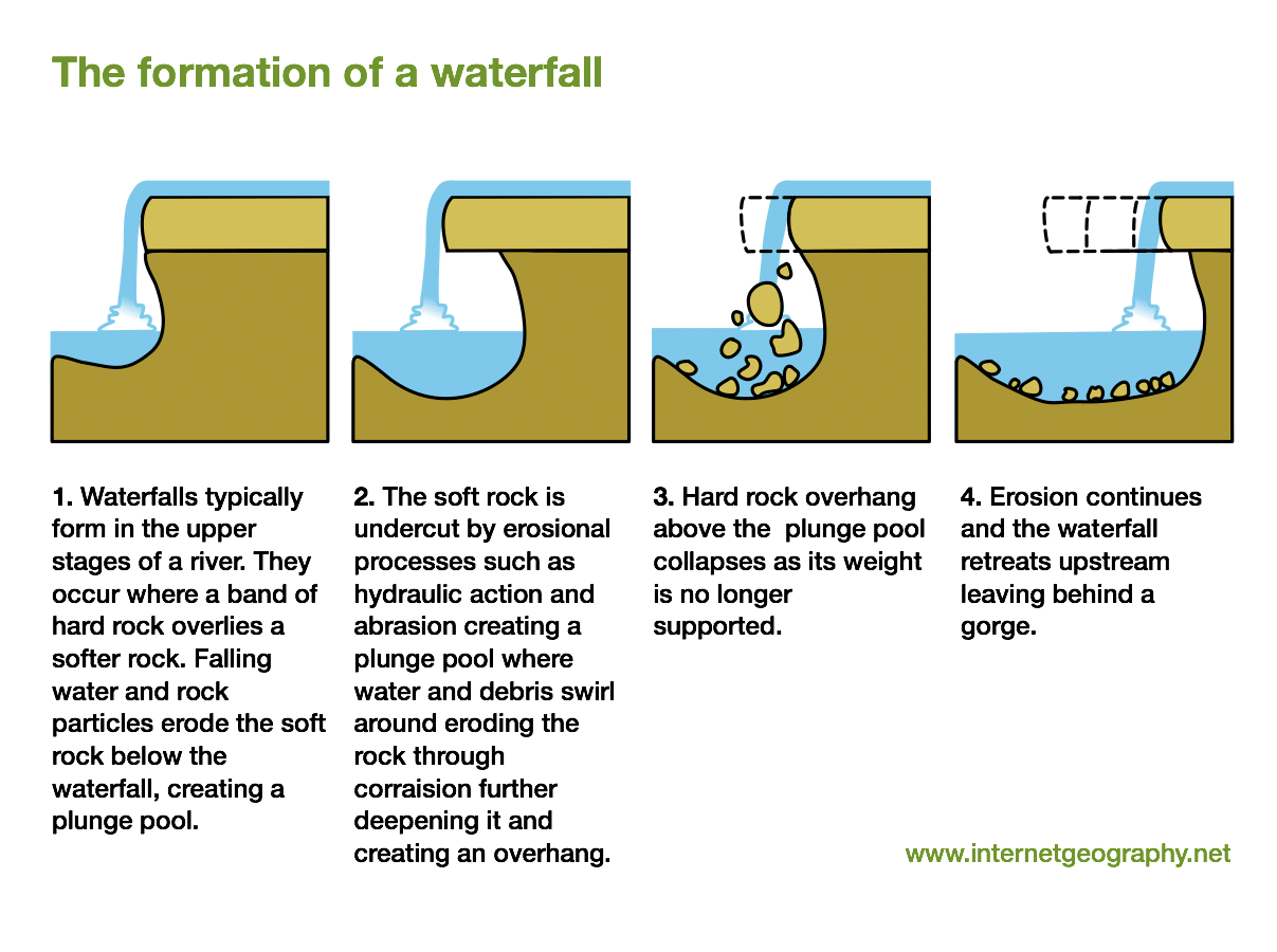 Landforms In The Upper Course Of A River