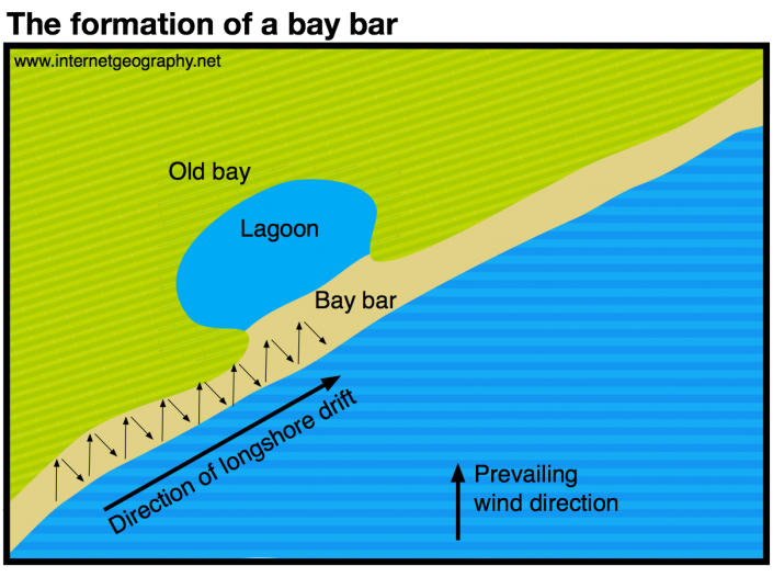 The formation of a bay bar