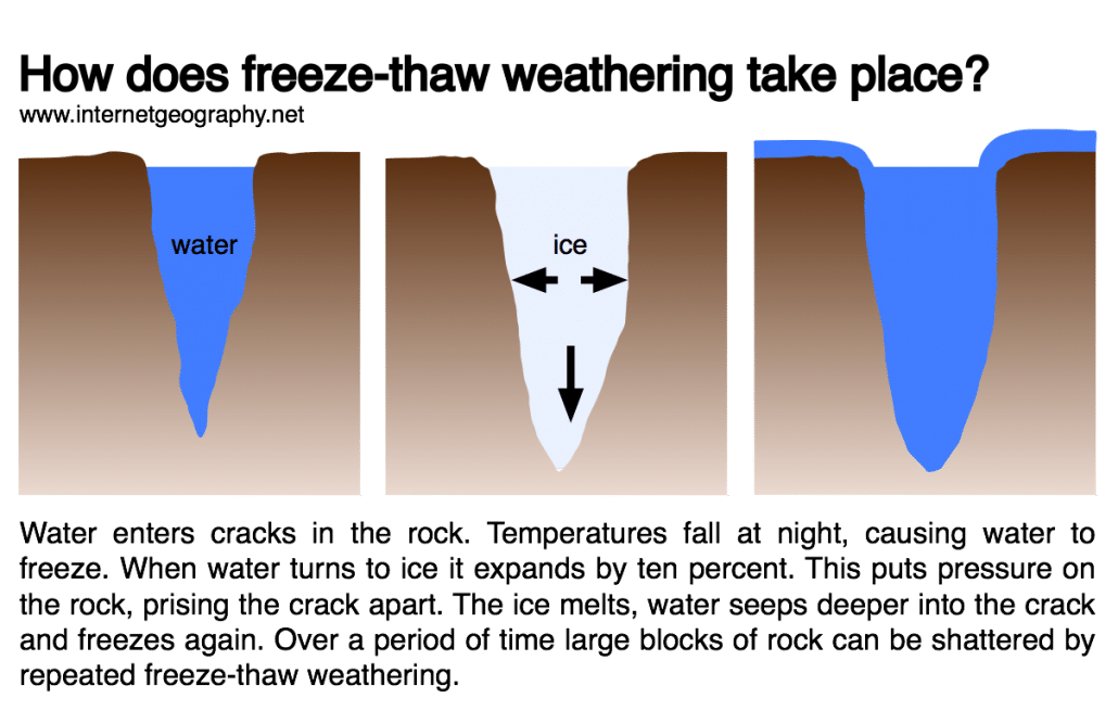 Frost-Tau-Verwitterung