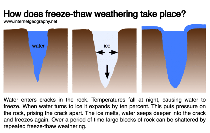 Freeze-thaw weathering