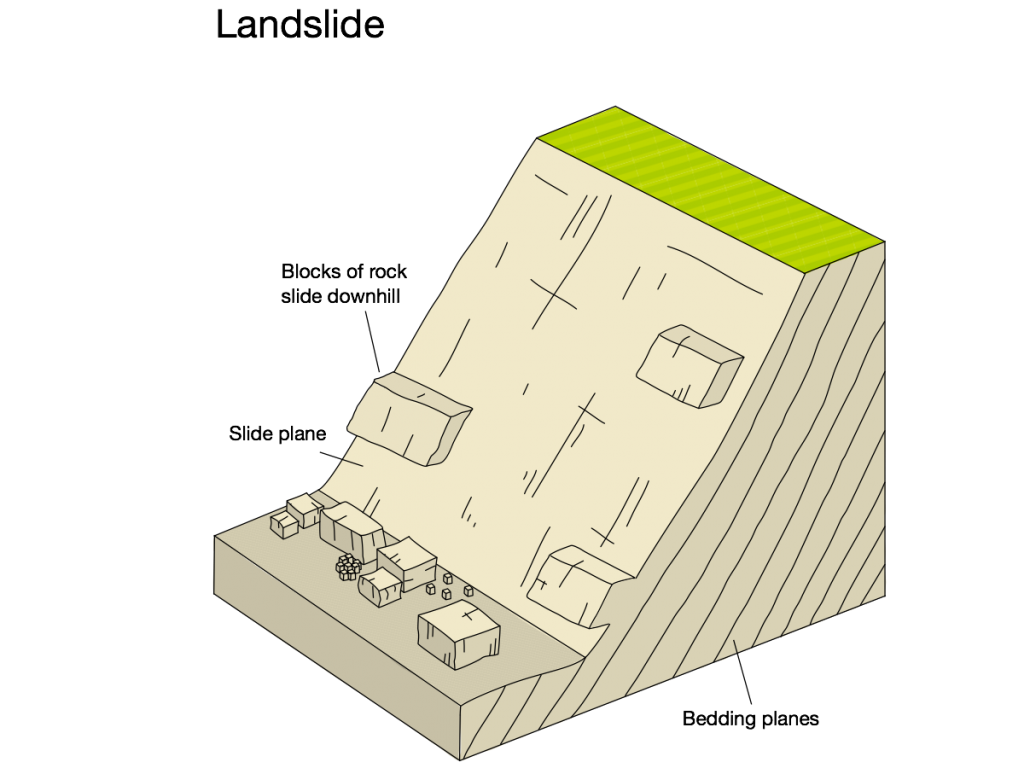 An annotated diagram showing the main features of a landslide.