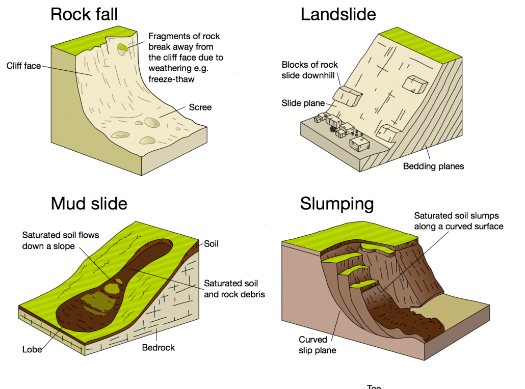 diagram showing mass movement