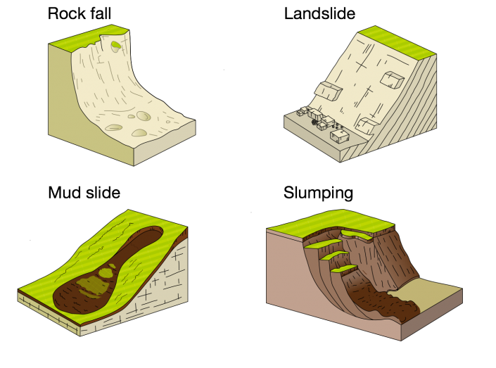 Mass movement diagram