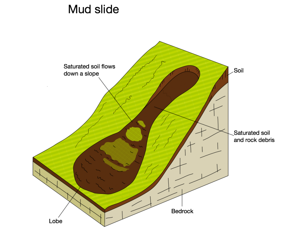 An annotated diagram showing the main features of a mud slide.