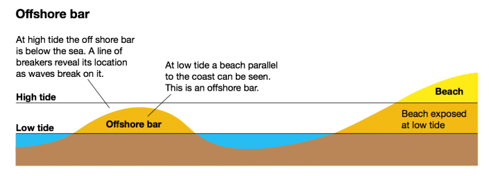 Characteristics of an offshore sand bar