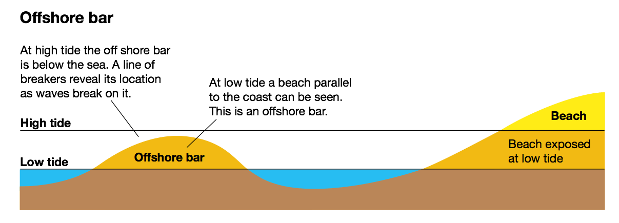 Chesil Beach - Formation