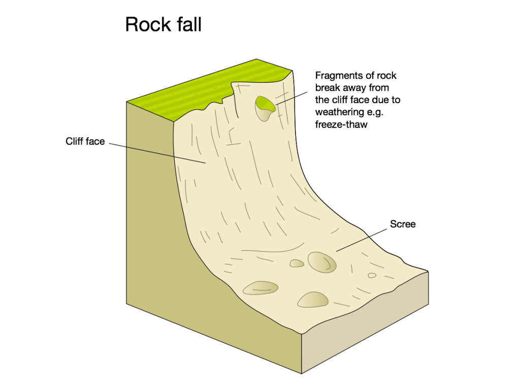 An annotated diagram showing the main features of a rock fall.