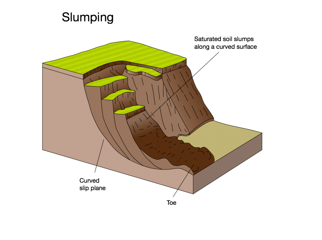 An annotated diagram showing the main features of slumping.