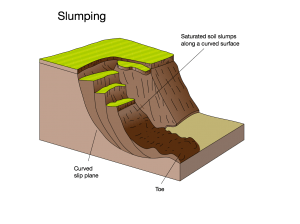 An annotated diagram showing the main features of slumping.