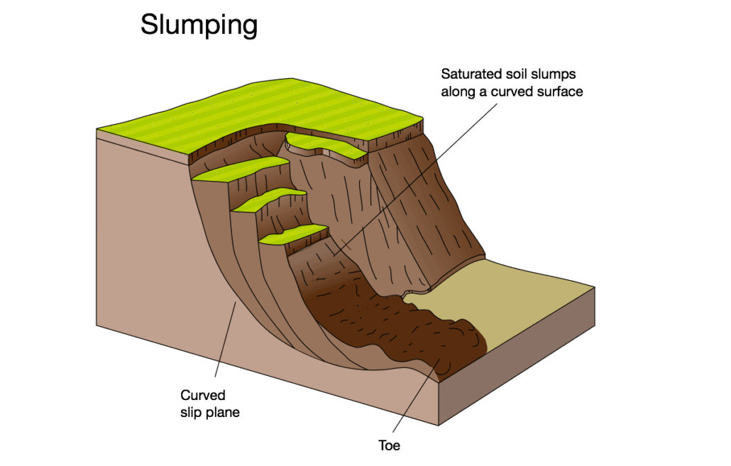 An annotated diagram showing the main features of slumping.