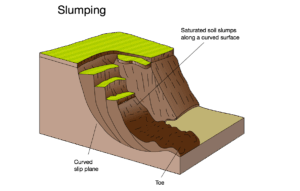 An annotated diagram showing the main features of slumping.
