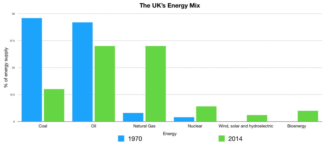 UK Energy Mix Graph