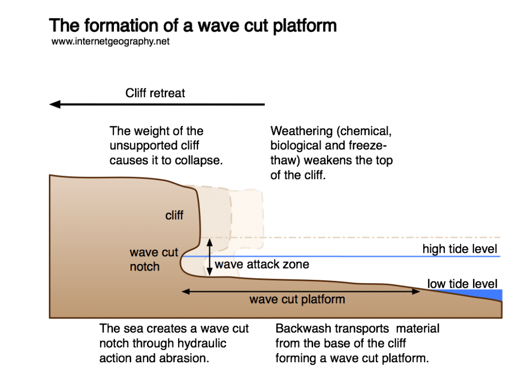 The formation of a wave cut platform