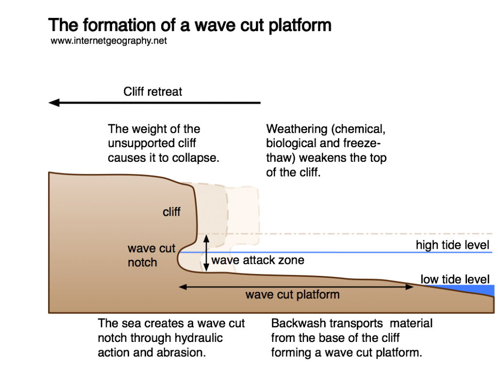 Cliffs And Wave cut Platforms Internet Geography Cliffs And Wave cut Platforms Internet Geography