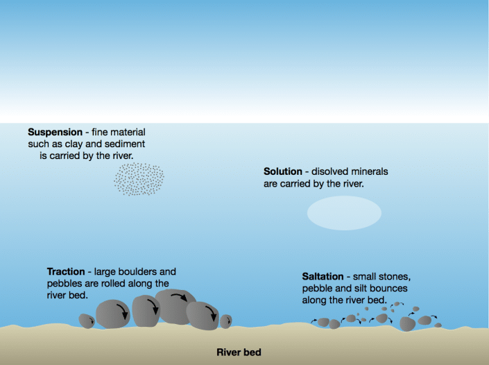 Processes of transportation by a river