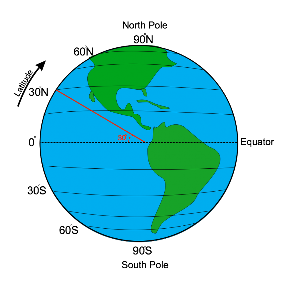 Latitude explained