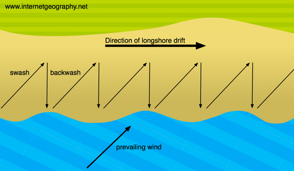 Longshore Drift