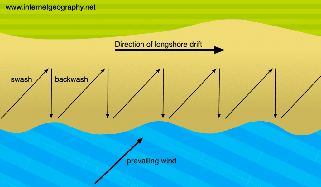 What Is Longshore Drift Internet Geography