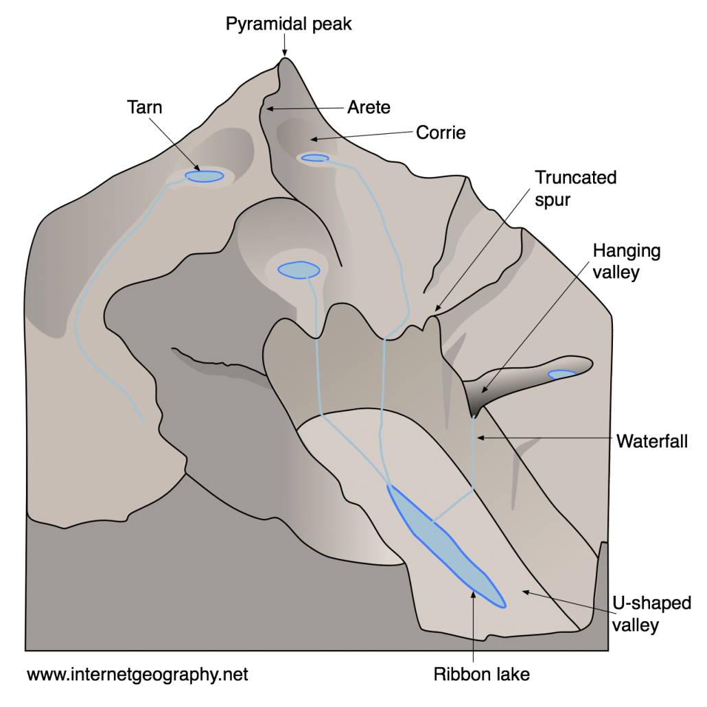 Upland glacial landforms