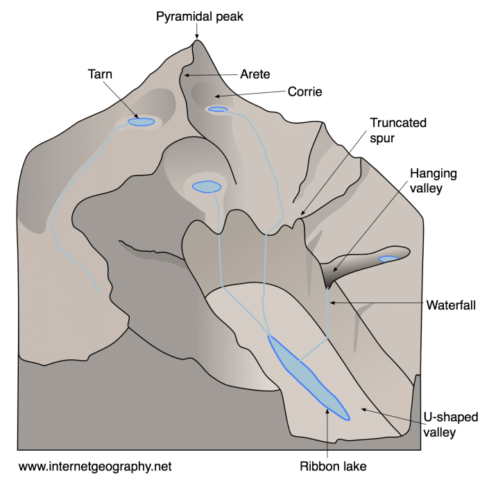 Upland glacial landforms