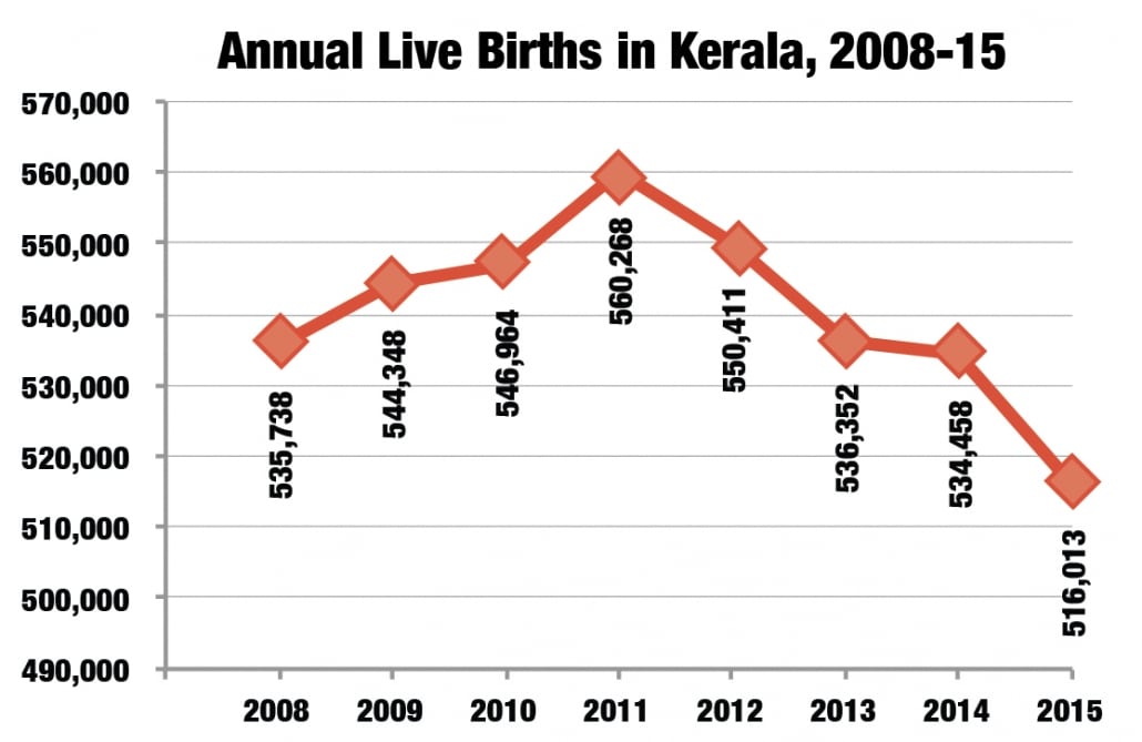 Live births in Kerala between 2008 and 2015. 