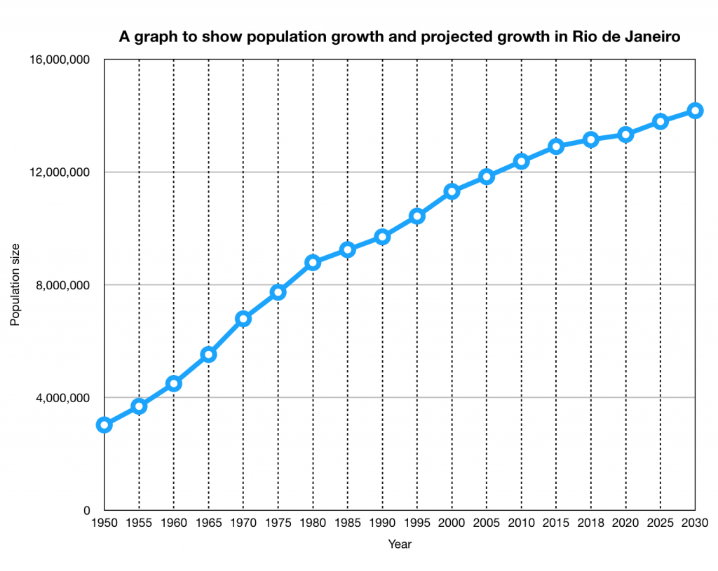 Einwohner Von Rio De Janeiro How has Rio de Janeiro grown? - Internet Geography