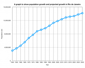 Population graph for Rio de Janeiro