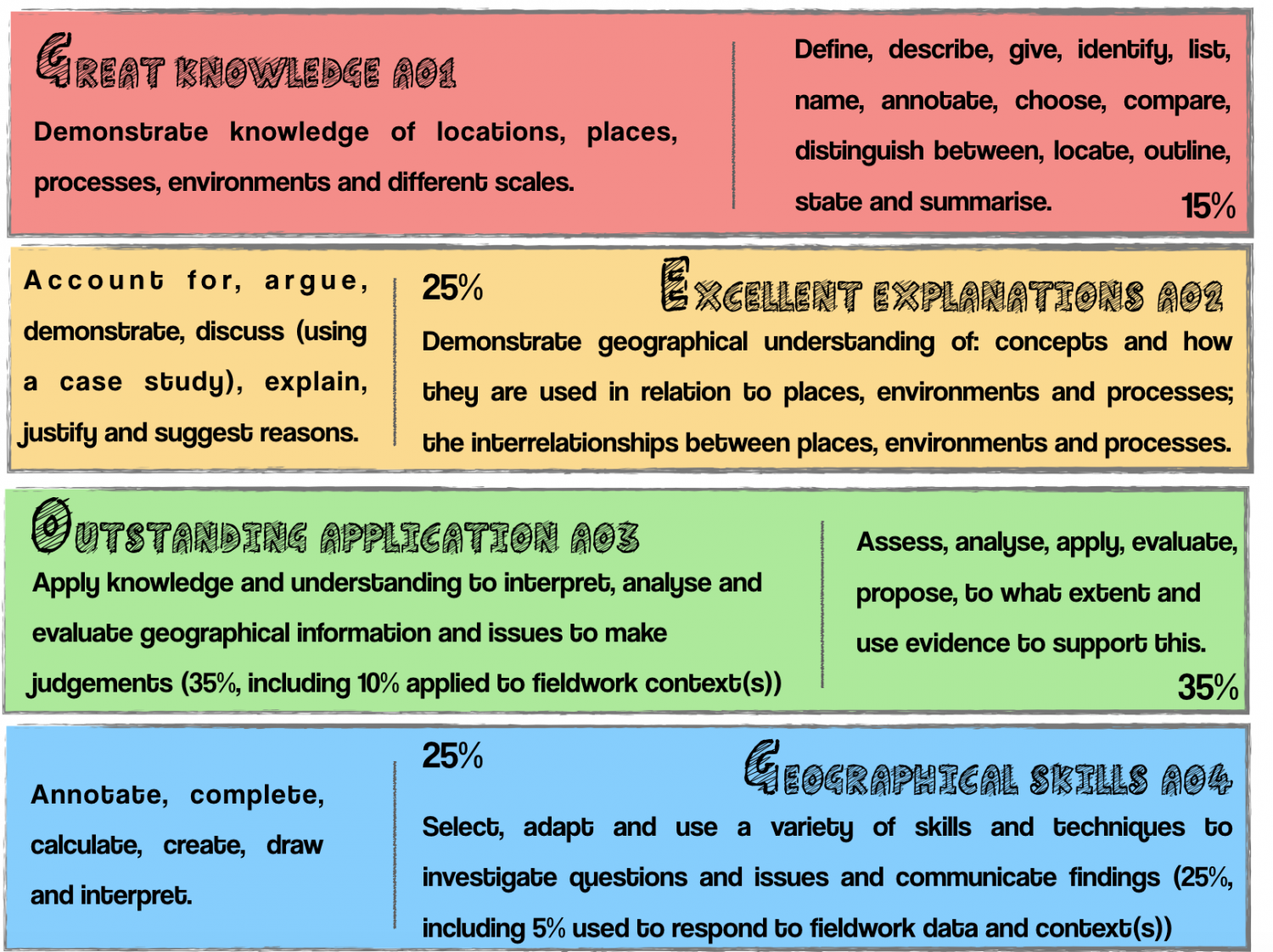 Assessment Objectives in Geography Geography