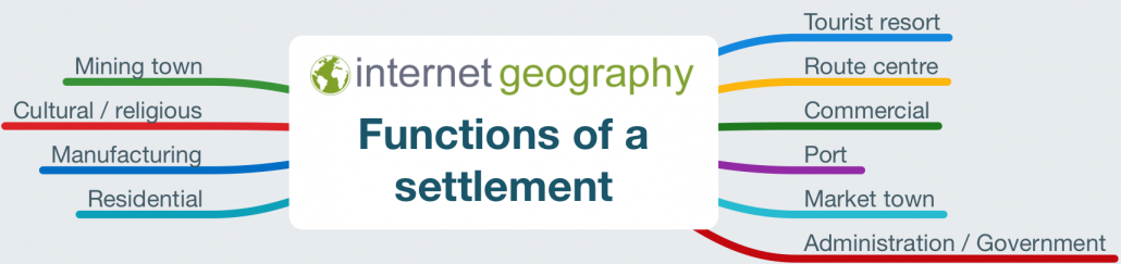 Functions of a settlement