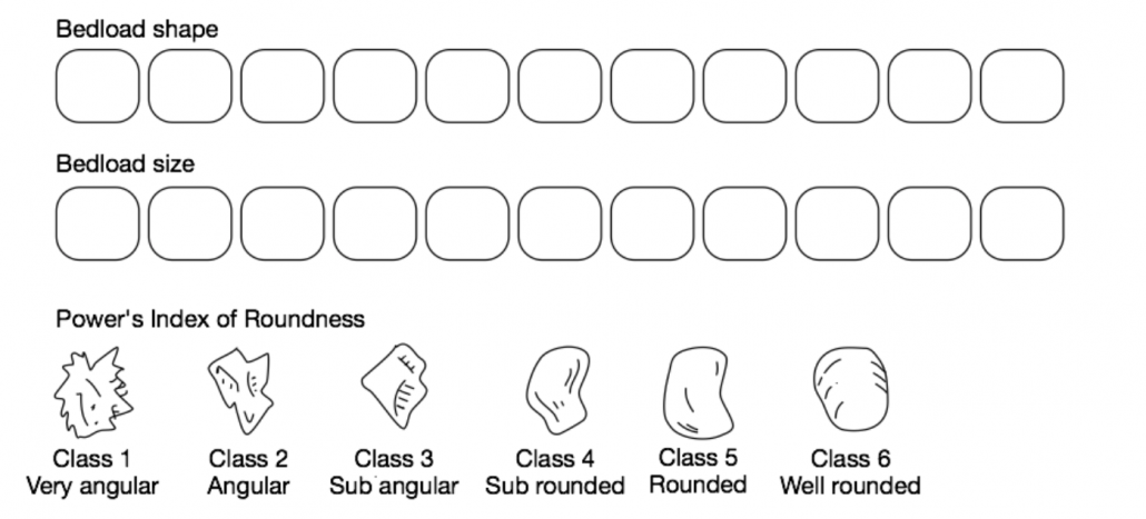 Power's Index of Roundness