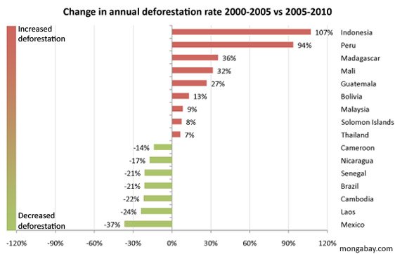 Change in annual deforestation rate