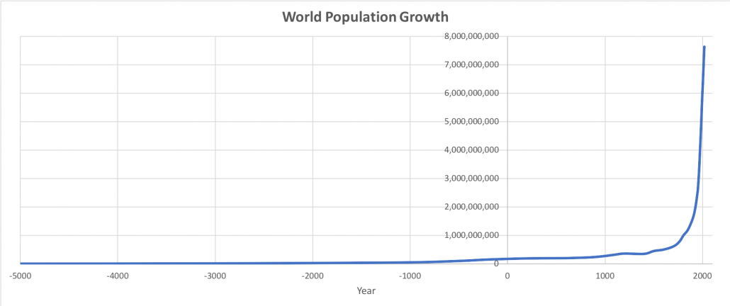 A line graph to show world population growth