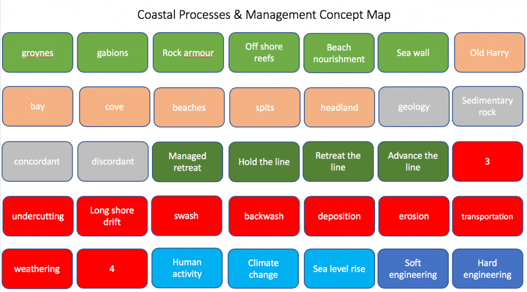 Coastal processes and management concept map