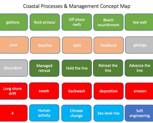 Coastal processes and management concept map